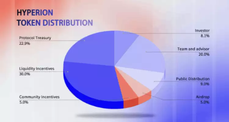 Hyperion(RION币)是什么?如何运作?Hyperion项目概述,代币经济,未来展望介绍