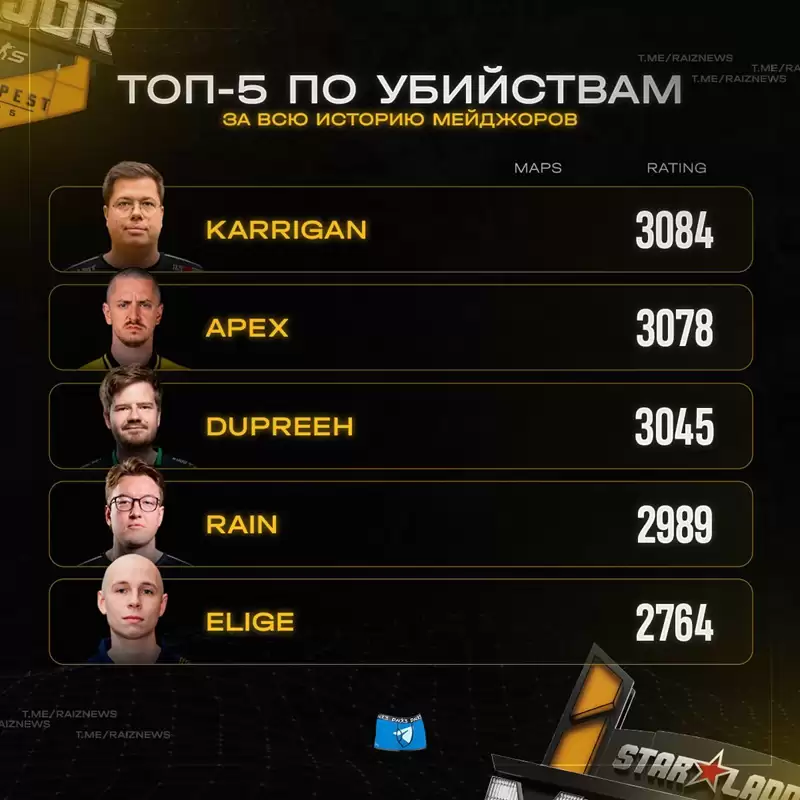 传奇延续！karrigan登顶CS Major历史击杀王，荣膺赛场最传奇指挥