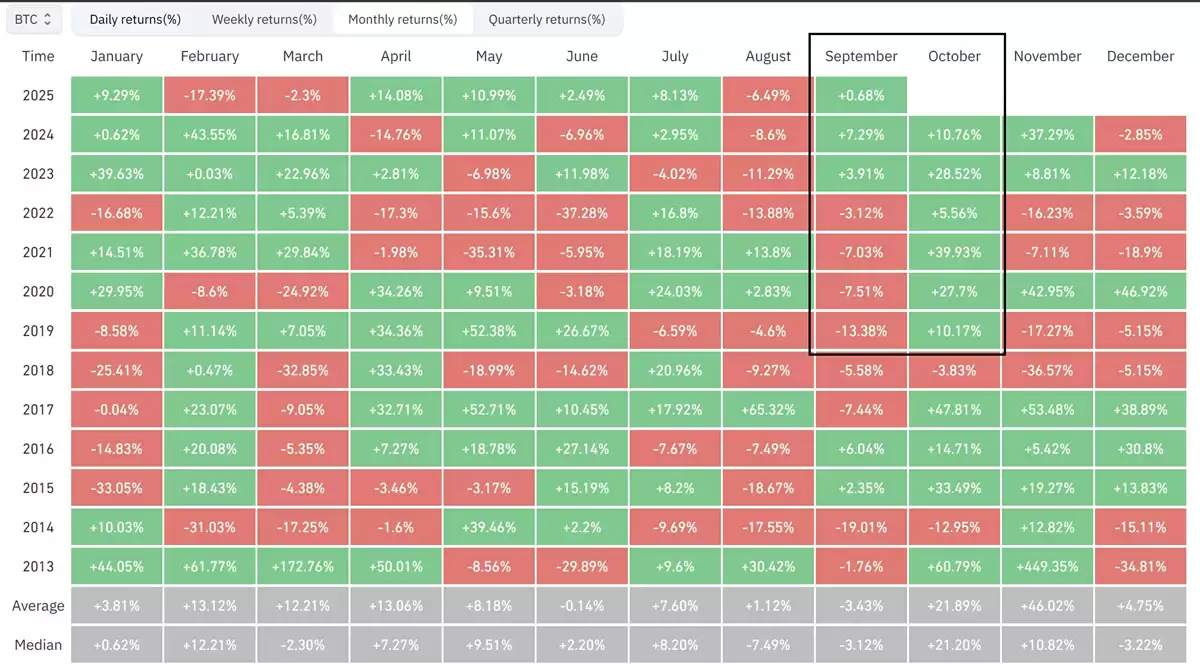 看涨的比特币（BTC）押注在11万美元以下瓦解:一文了解十月风险偏好情绪会重燃吗？
