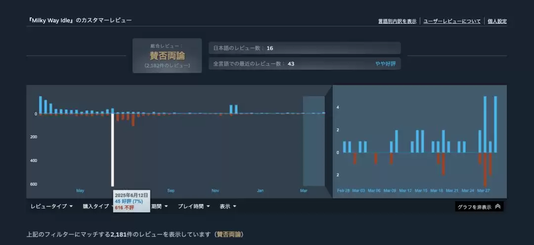 《银河奶牛放置》氪金玩家屡次网暴开发者被封号 招来差评轰炸 