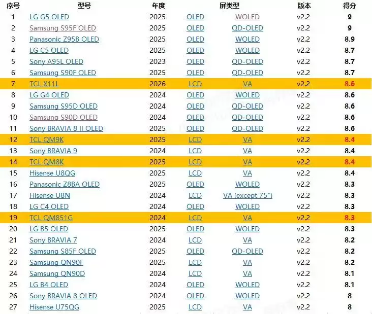 Rtings 权威认证！TCL X11L 登顶液晶电视榜首，SQD-Mini LED 实力不凡
