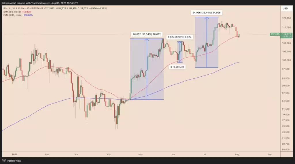 比特币正在筑底,能否重回14.8万美元?