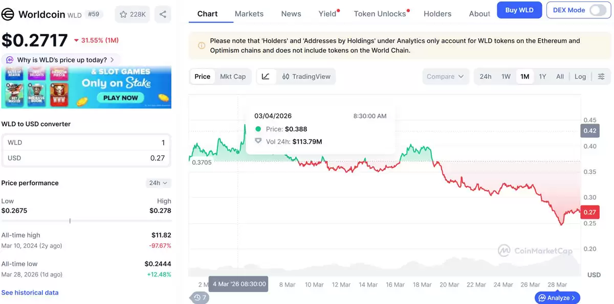 WLD代币价格走势图显示历史性下跌