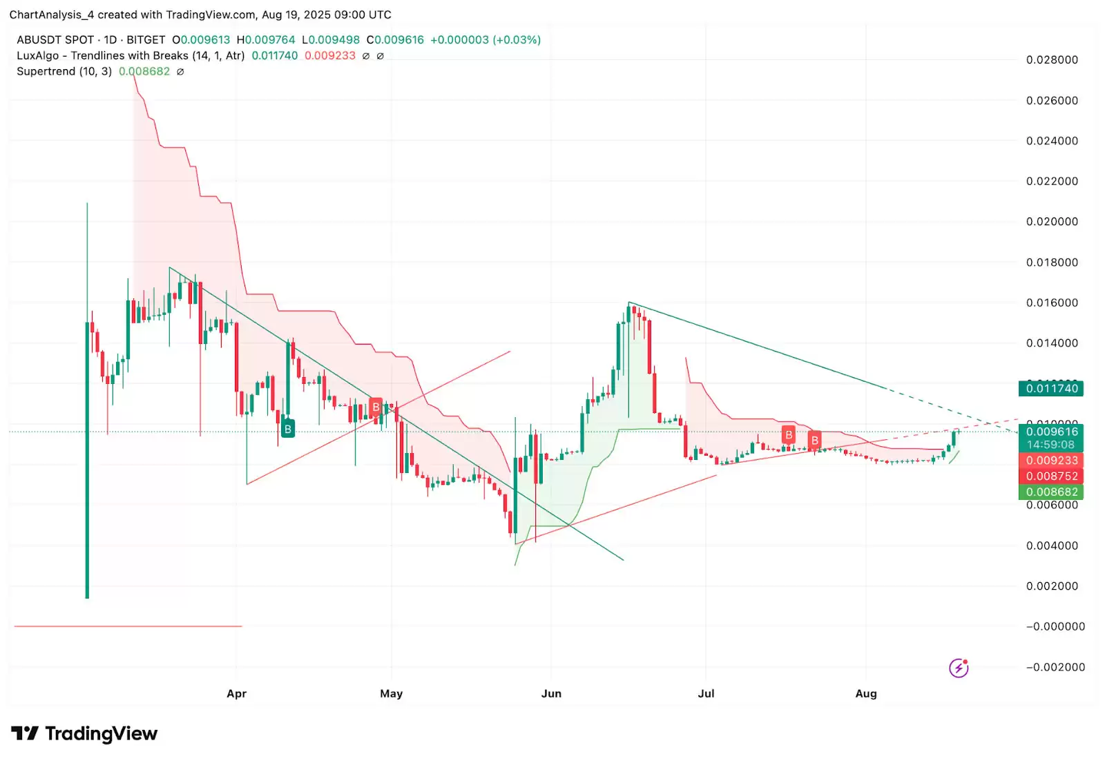 AB（AB币）价格预测:2025年、2026年、2027年到2030年
