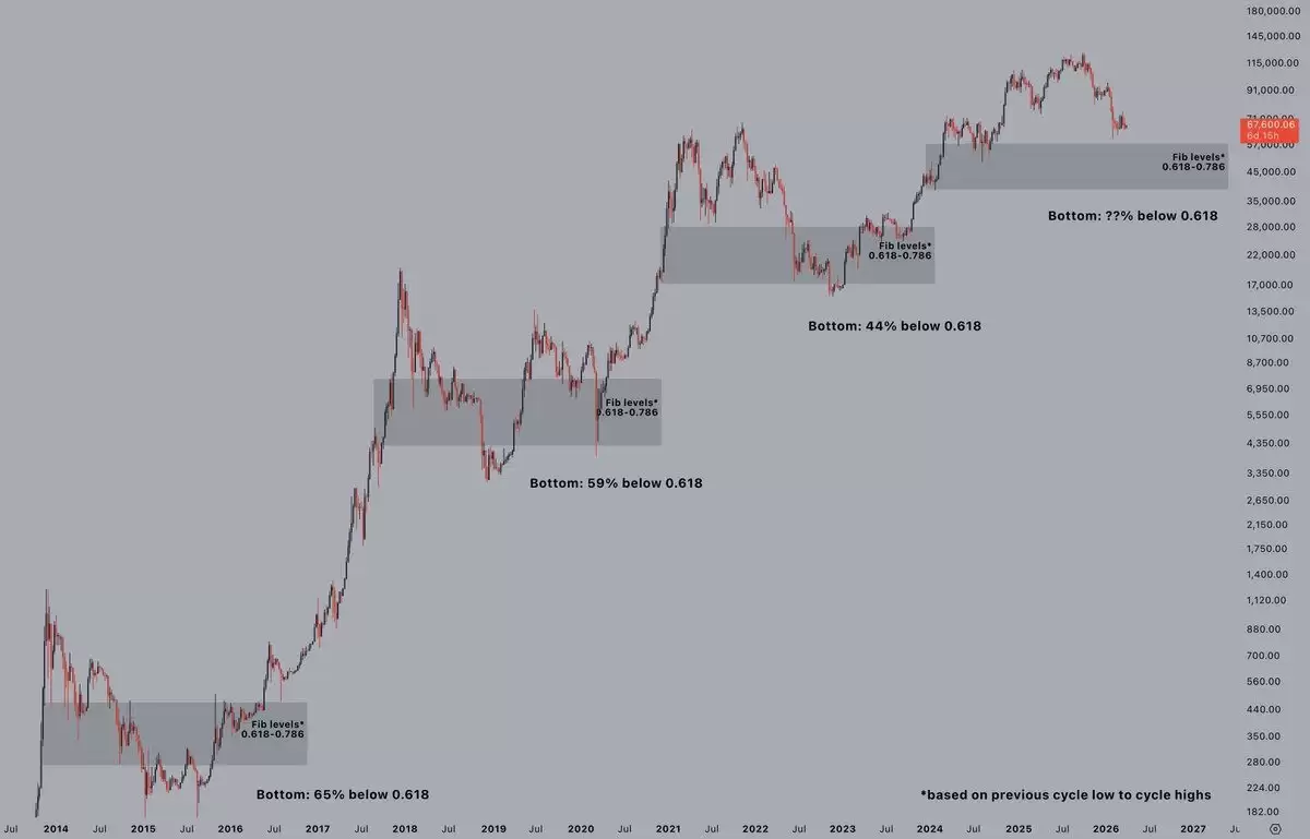 基于链上模型与机构分析:比特币4万 - 5万美元或为潜在底部区域