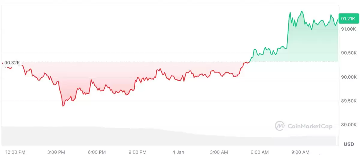 ‌BTC/ETH ETF首日吸金6.46亿美元‌