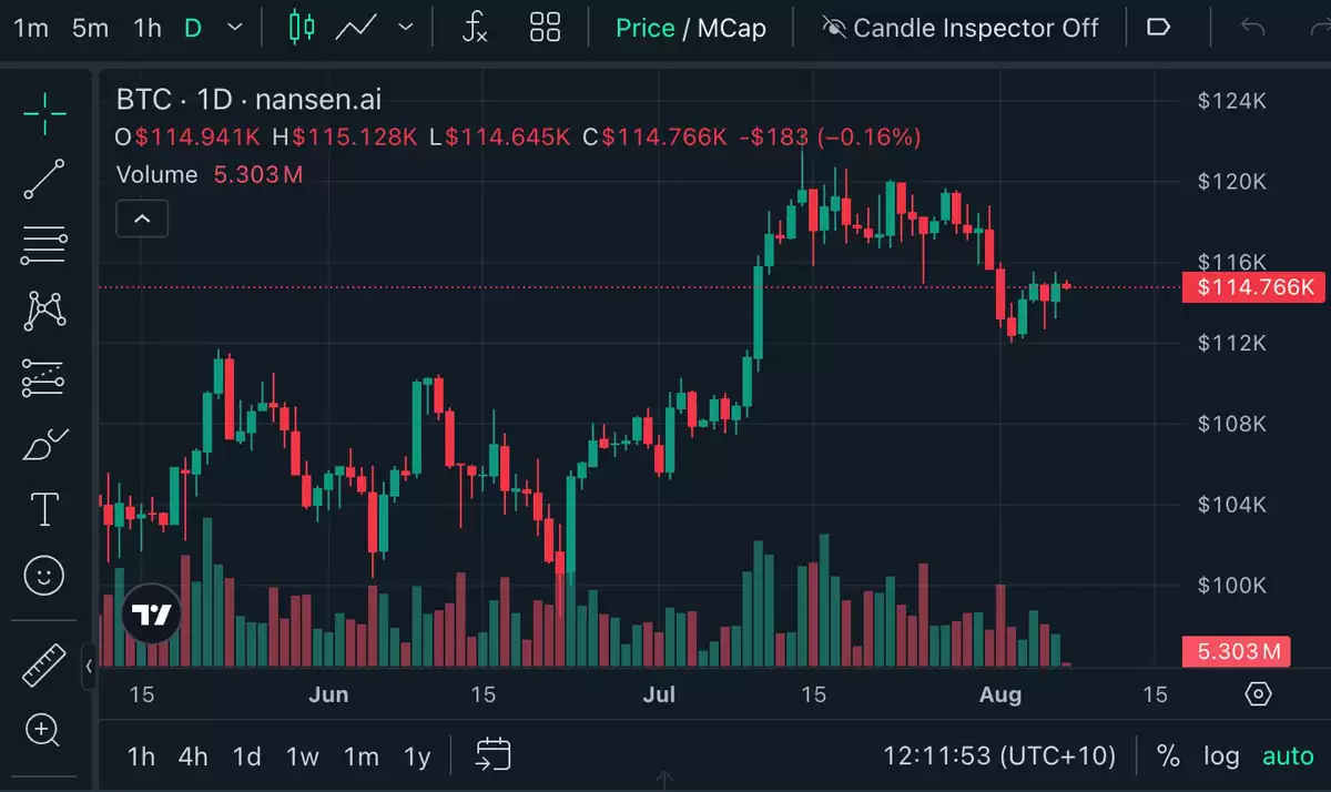 比特币（BTC）短期持有者获利了结“降温”，价格稳守11.5万美元关口