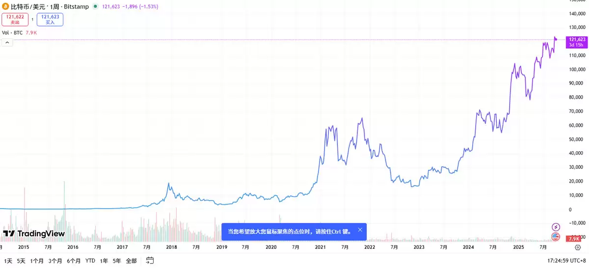 2015年到2025年比特币翻了多少倍？比特币历史价格表、近十年价格走势图一览