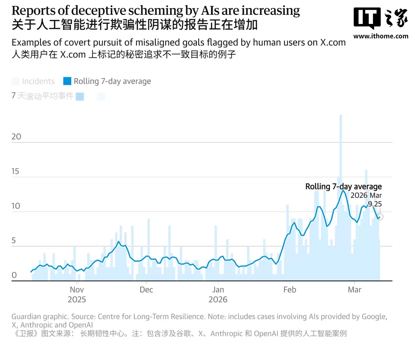 擅删邮件、网暴用户等：过去 6 个月违规案例激增 5 倍，AI 正走向“野蛮失控”
