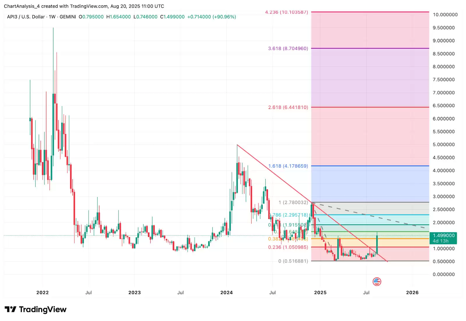 API3（API3币）是什么？未来价格如何？API3币价格预测: 2025–2030年