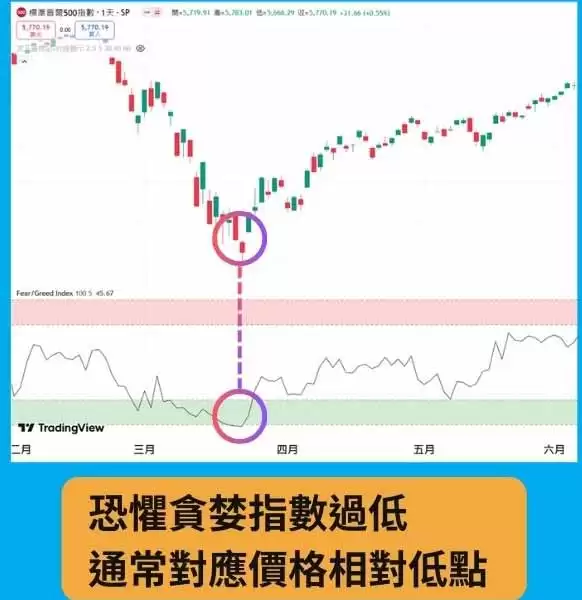 恐惧贪婪指数是什么？怎么看？拒当韭菜,成为聪明投资人!