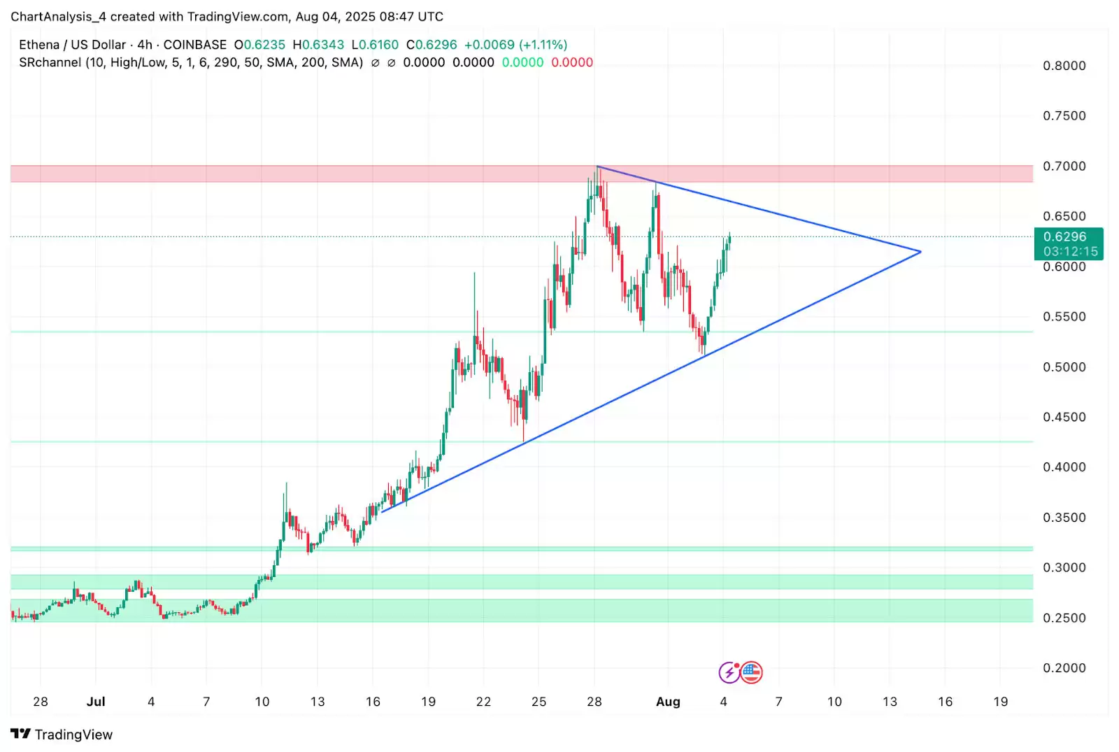 Ethena（ENA币）价格预测2025-2030:何时能达到 1.5 美元？