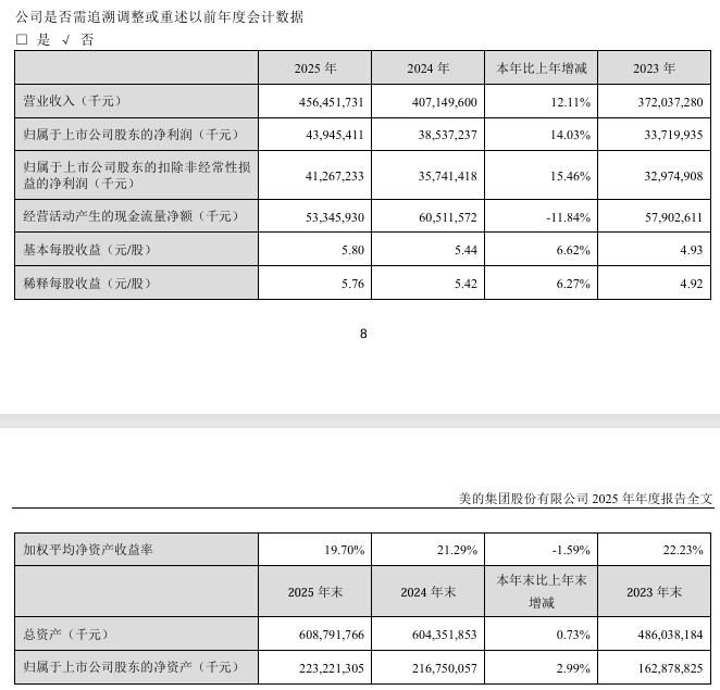 美的集团：2025 年净利润 439.5 亿元，同比增长 14%