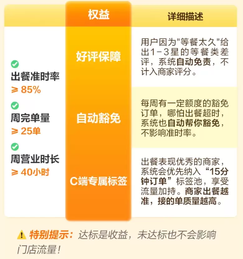 美团外卖出餐准时率功能即将全国上线，宣称“有奖无罚”