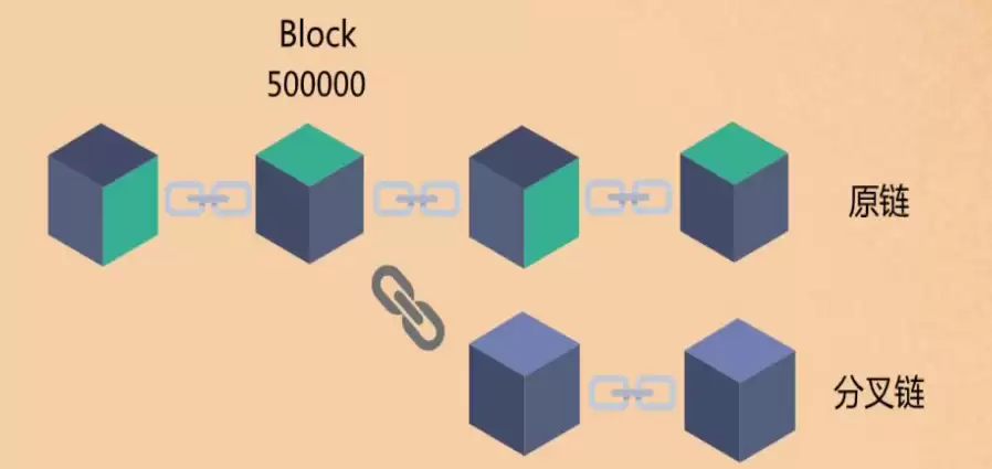 什么是分叉（Fork）？软分叉与硬分叉是什么？有什么区别？