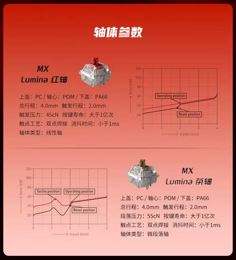 110 颗 179 元，CHERRY 樱桃 MX Lumina 红轴 / 茶轴发售