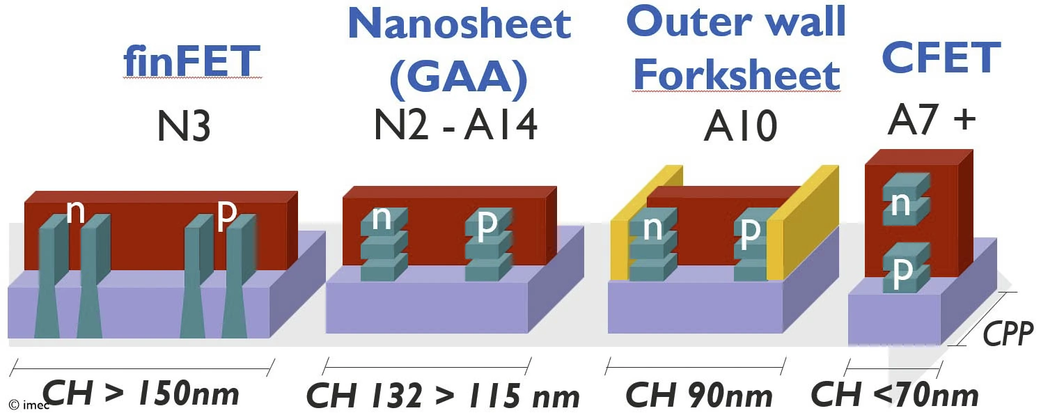 消息称三星电子 SF1.0 工艺采用 forksheet 器件结构,目标 2030 年前开发