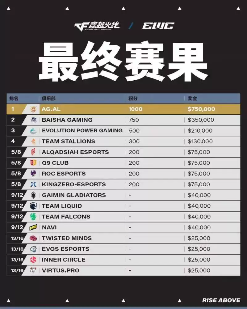 CF电竞世界杯:AG.AL 3-2 复仇白鲨,斩获EWC《穿越火线》冠军 CF电竞世界杯:AG.AL 3-2 复仇白鲨,斩获EWC《穿越火线》冠军