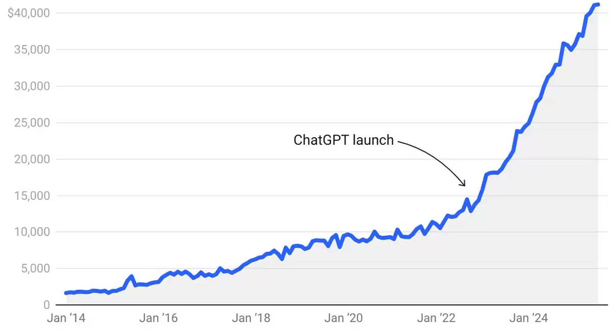 比特币（BTC）重挫分析:大型科技波动与AI泡沫忧虑蔓延至加密市场