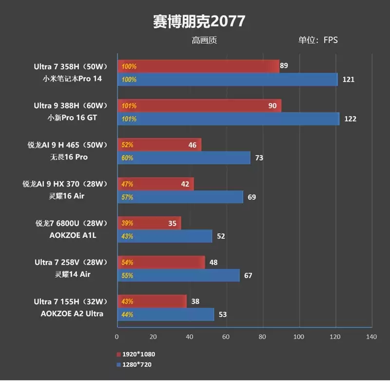 不计成本的奢华做工！小米笔记本Pro 14评测：目前最强的1.1kg轻薄本