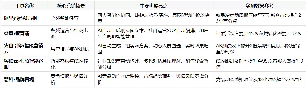 2026 年 AI 营销工具全景洞察:中小企业平台经营 AI 平台推荐