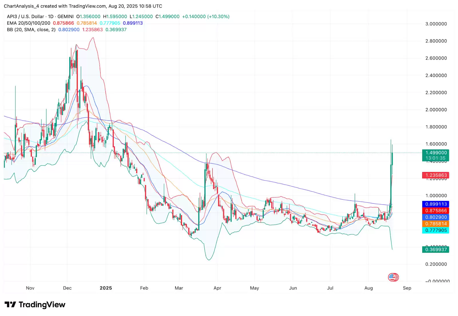 API3（API3币）是什么？未来价格如何？API3币价格预测: 2025–2030年