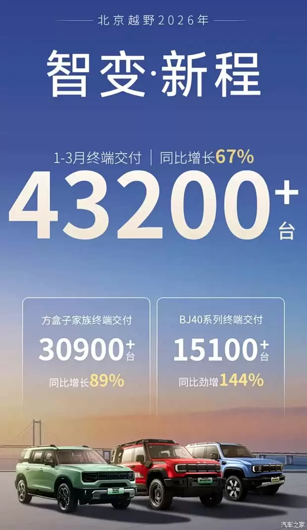 北京越野一季度销量大涨67%,BJ40多款新车型密集上市