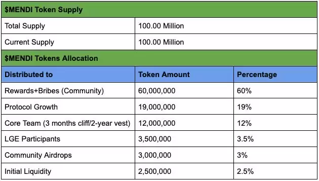 什么是Mendi Finance (MENDI币)？MENDI代币经济学及价格预测