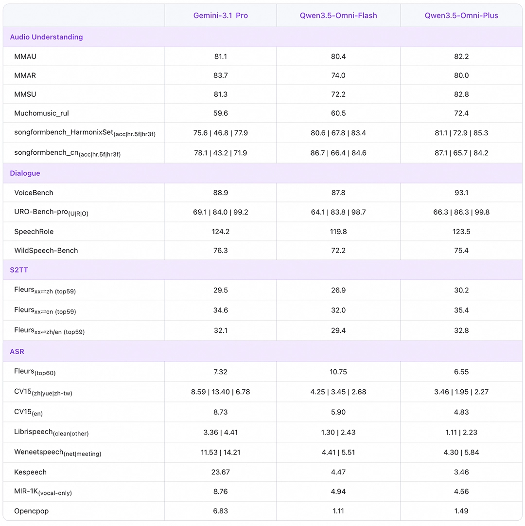 阿里千问发布全模态大模型 Qwen3.5-Omni，无缝理解文本、图片、音频及音视频输入