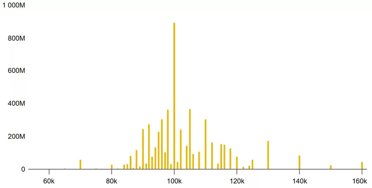 本周108亿期权到期，多头冲9.5万？