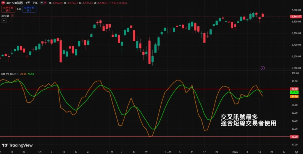日线/周线/月线买卖讯号完整解析