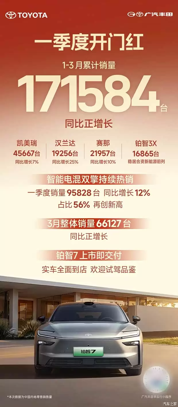 广汽丰田3月销量6.6万辆，一季度混动占比56%创历史新高