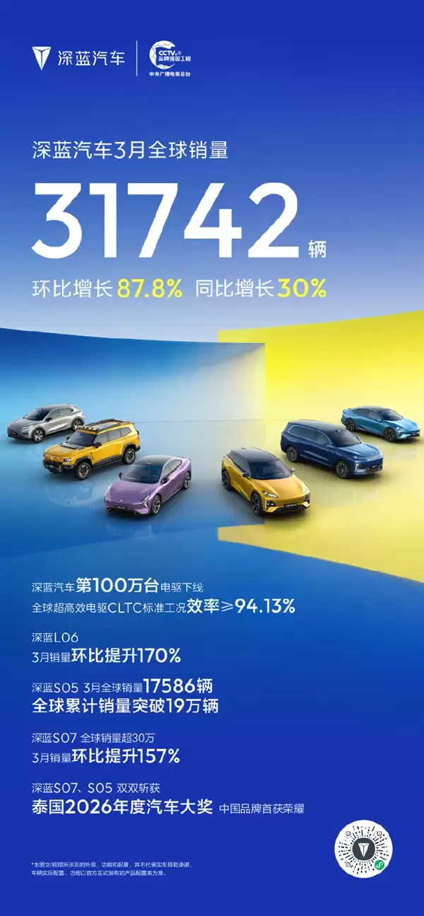 大增近88% 深蓝汽车3月全球销量31742辆