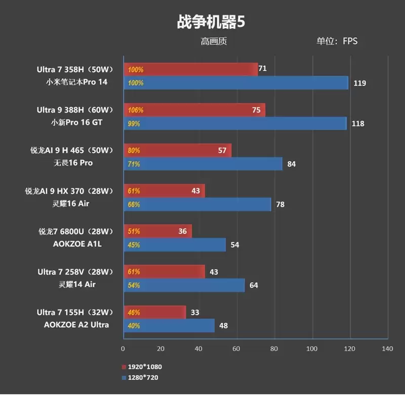 不计成本的奢华做工！小米笔记本Pro 14评测：目前最强的1.1kg轻薄本