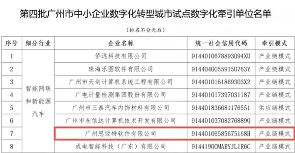 思迈特软件入选广州数字化牵引单位,以数据智能赋能中小企业链式升级