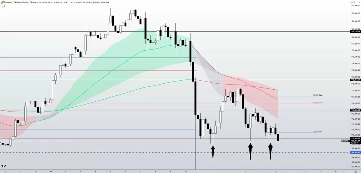 比特币（BTC）交易员建议“锁定收益”详细分析，因抄底者在11万美元下方入场