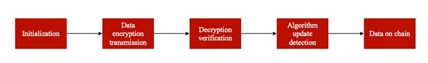 基于后量子密码学：微算法科技（ MLGO）区块链预言机加密可更新方案