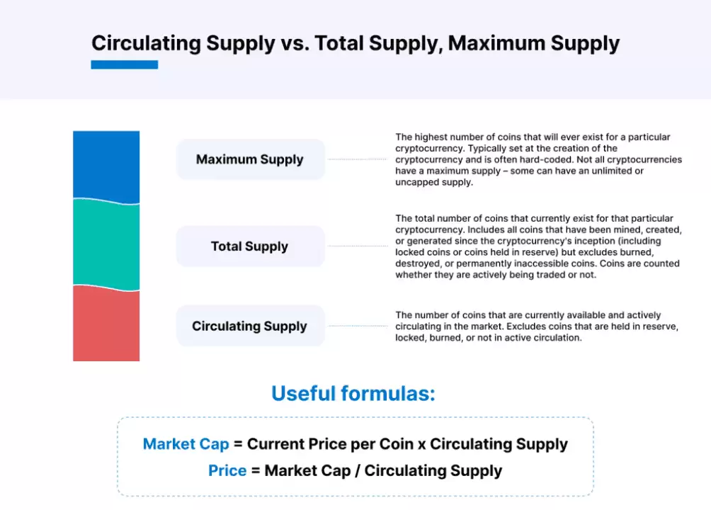 什么是流通供应量与总供应量？如何计算？对加密货币价格有什么影响？