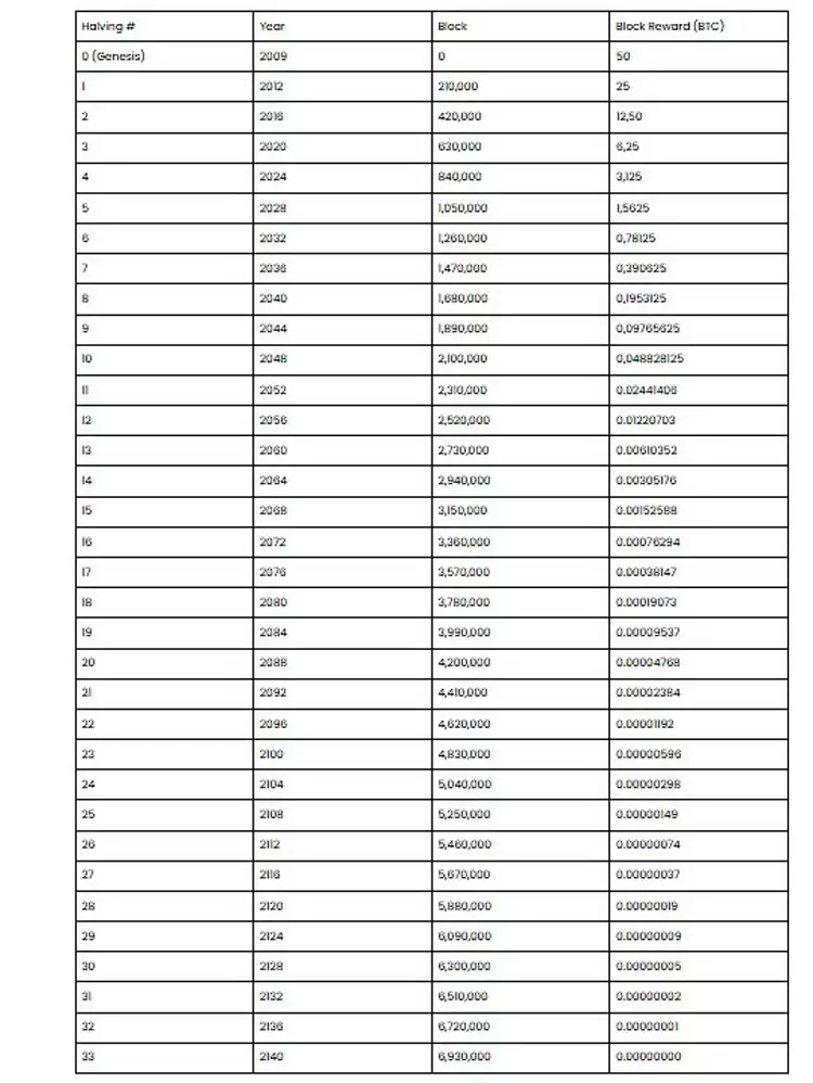 最后一枚比特币（BTC）将于何时被挖出？一文了解