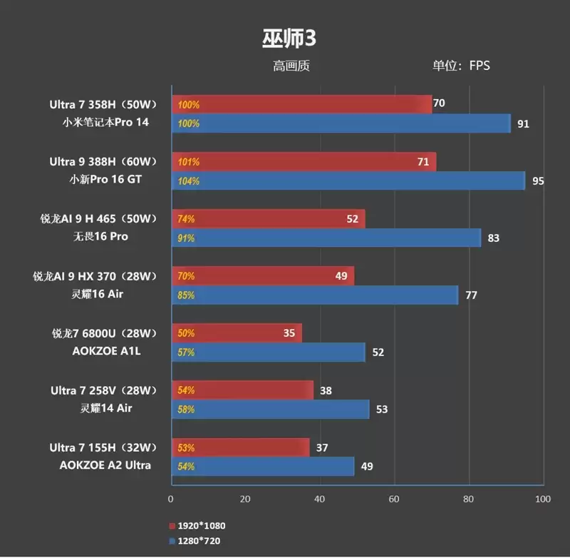 不计成本的奢华做工！小米笔记本Pro 14评测：目前最强的1.1kg轻薄本