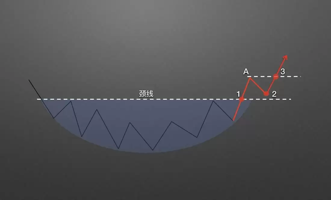 零基础学K线3:抄底形态——圆弧底
