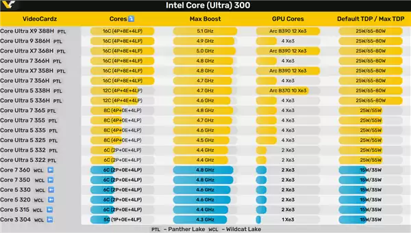 Intel“野猫湖”酷睿300一通乱砍！奇葩CPU 5核心、GPU 1核心
