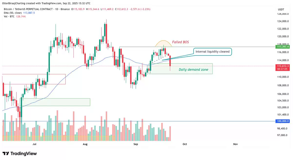 比特币（BTC）交易者在关键价格支撑崩溃后瞄准下行流动性:10.7万美元是下一个目标吗