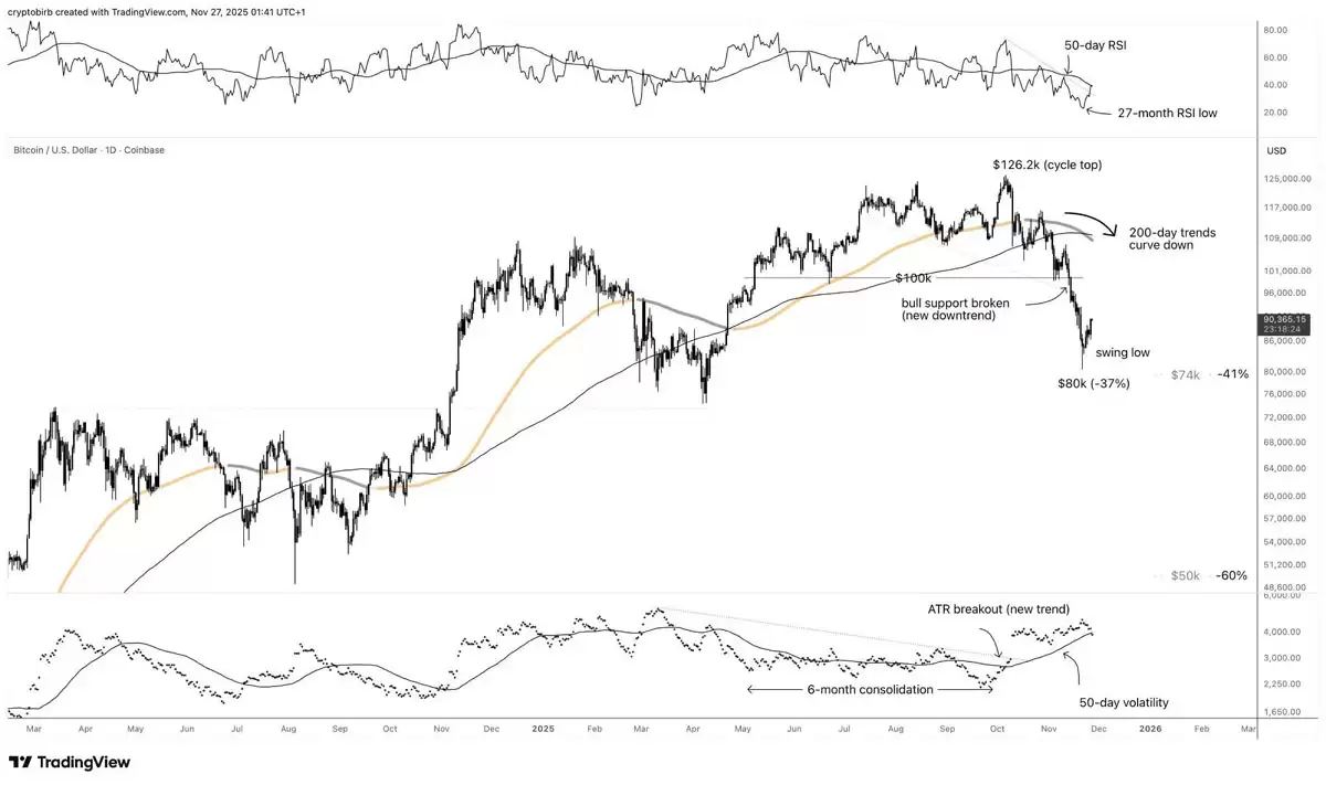 一文了解这个指标显示我们已经走出比特币（BTC）牛市