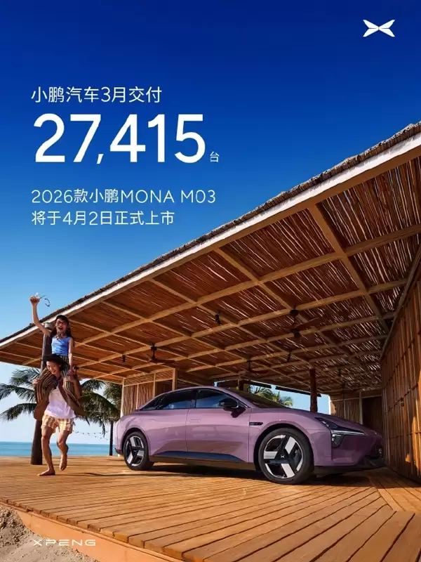 小鹏汽车3月交付27415台 环比大增80%