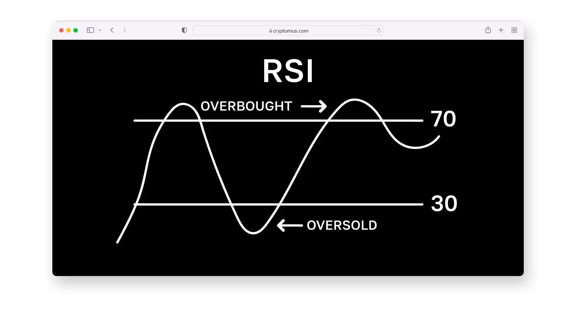 什么是RSI指标？以及如何在加密交易中使用