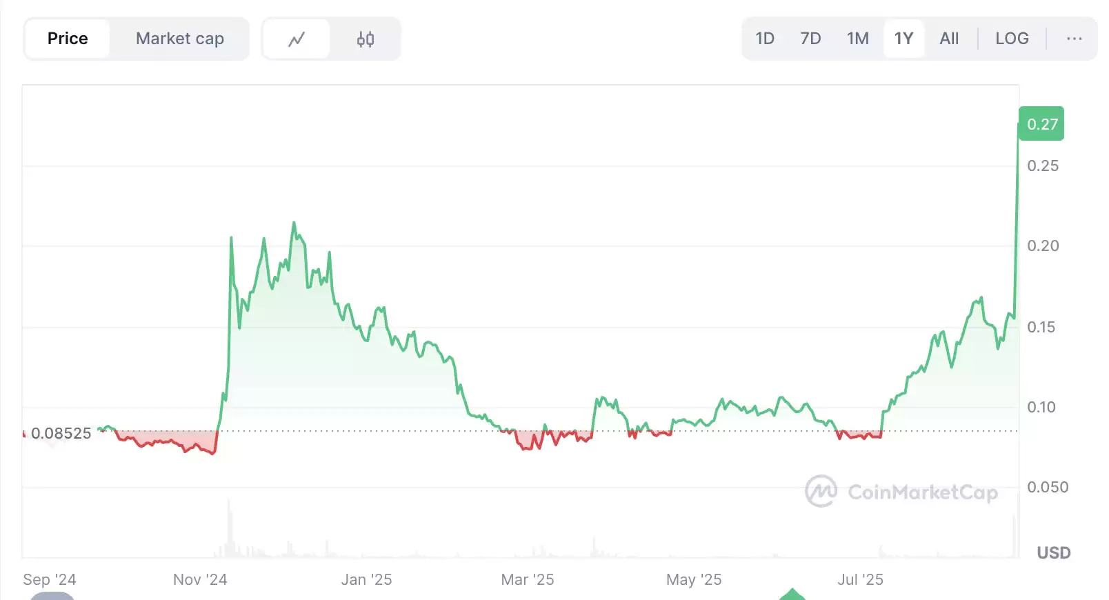 什么是 Cronos（CRO币）？川普推出 CRO 财政 部后价格会达到 1 美元吗？