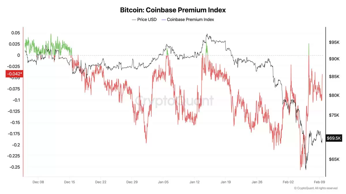比特币（BTC）逼近7万美元,Coinbase Premium出现一个月以来首次绿色飙升