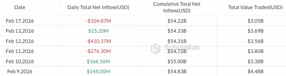 比特币ETF外流1.05亿，神秘买家现身