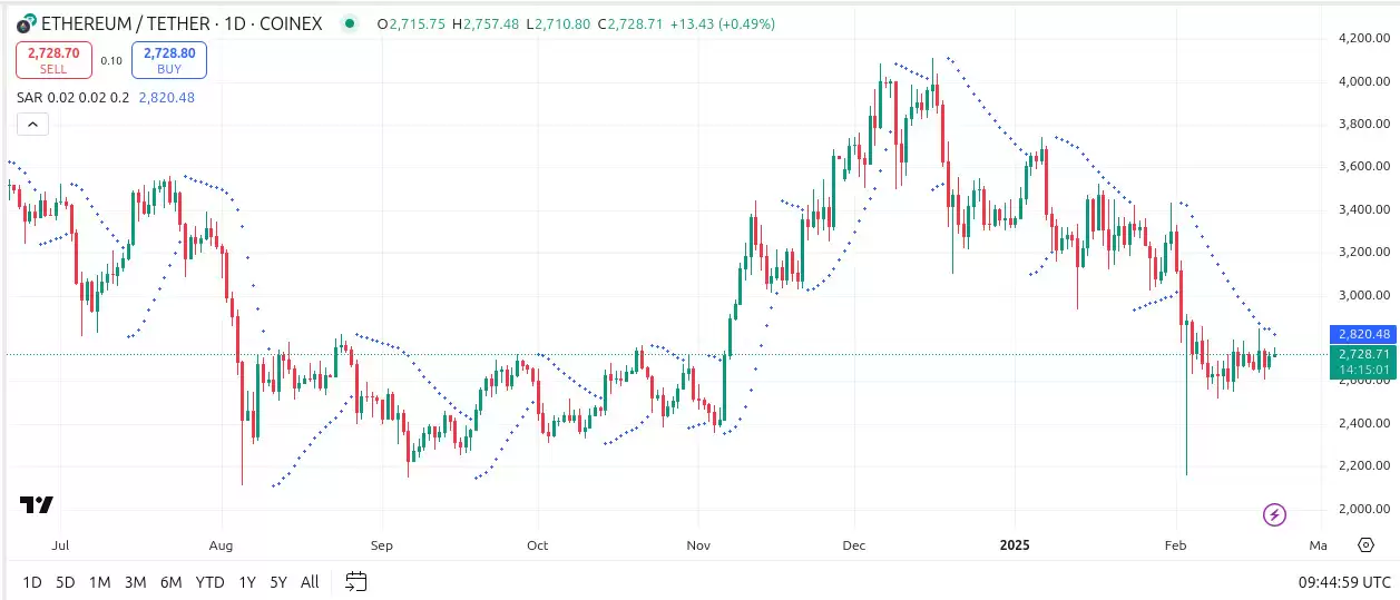 什么是抛物线SAR指标?SAR指标的工作原理?SAR指标全面介绍